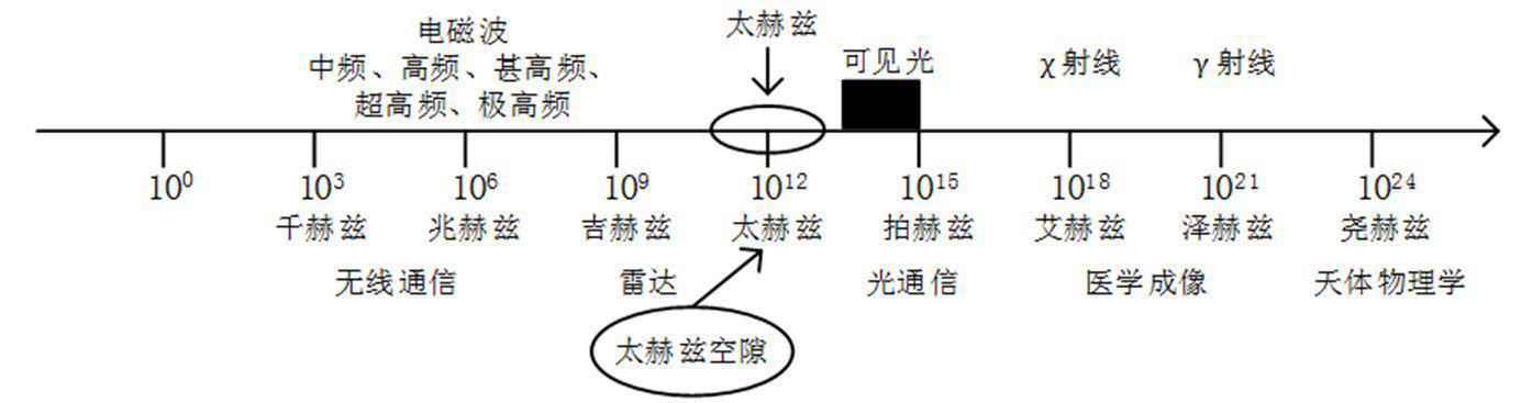 1588148446156093.png 太赫兹配图1.png